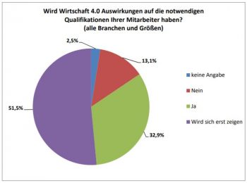 Auswirkungen von Wirtschaft 4.0 auf die Qualifikationen von Mitarbeitern (Tortendiagramm)